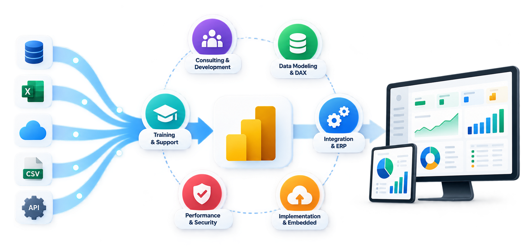 Complete Power BI delivery lifecycle visual showing end-to-end consulting, data modeling, dashboard development and support