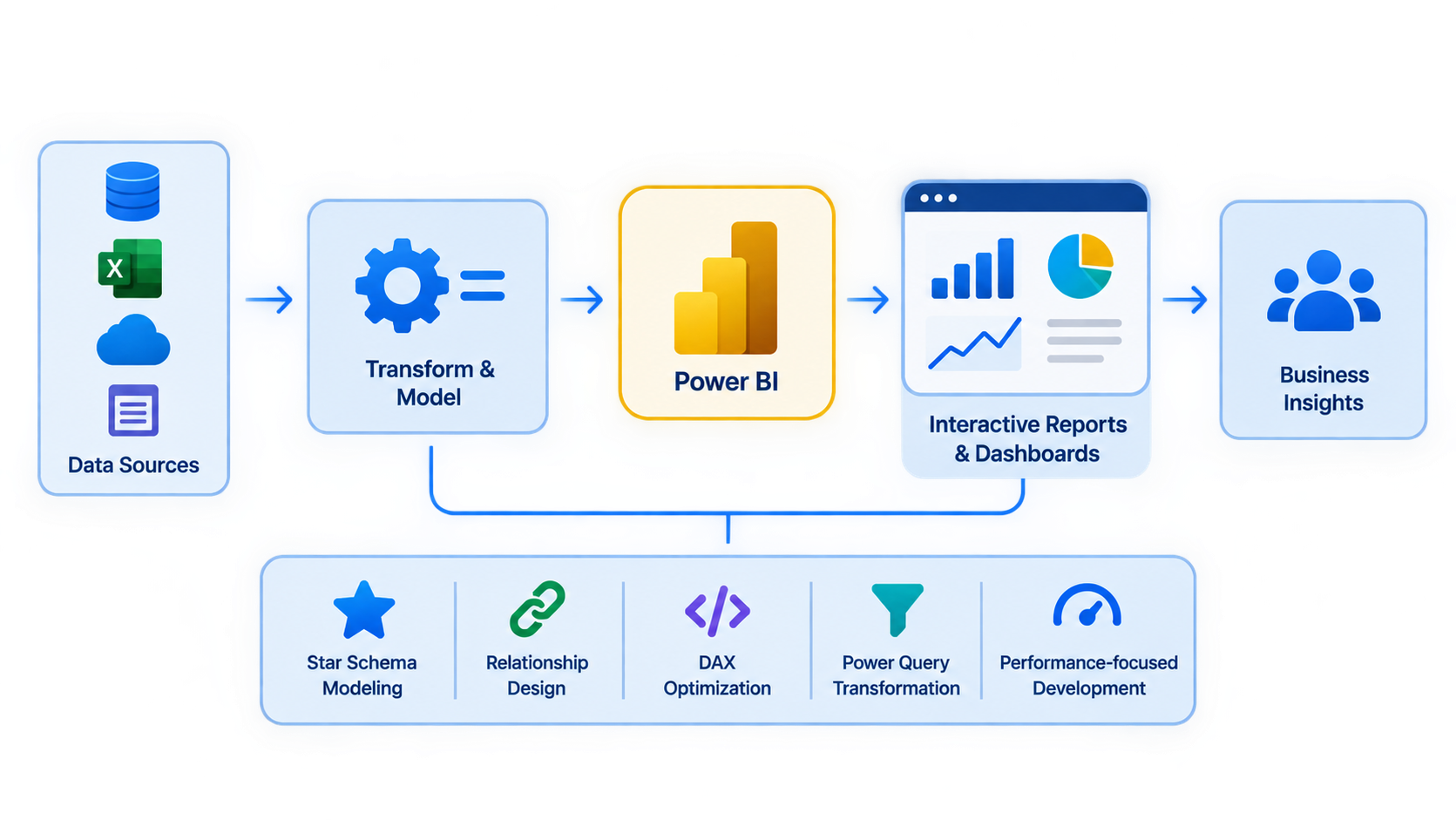 ERP, cloud data, files and other systems flowing into Power BI and out to interactive dashboard reports